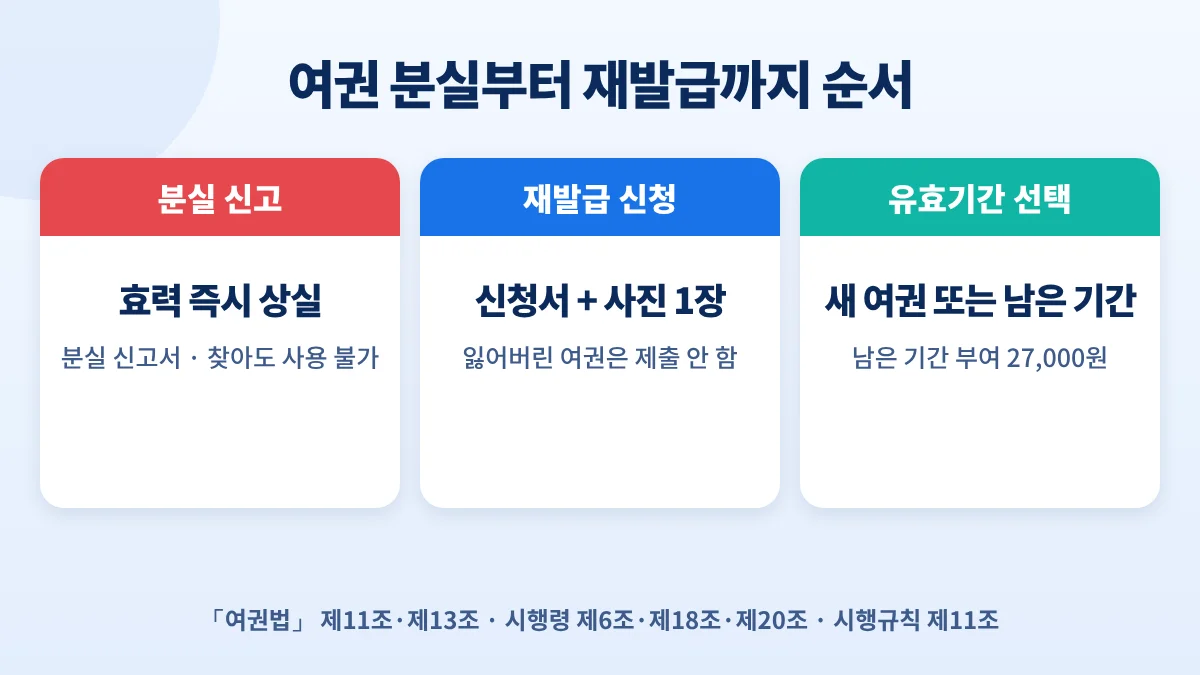 여권 분실부터 재발급까지: 분실 신고 시 효력 즉시 상실, 신청서와 사진 1장으로 재발급, 남은 유효기간 부여 27,000원