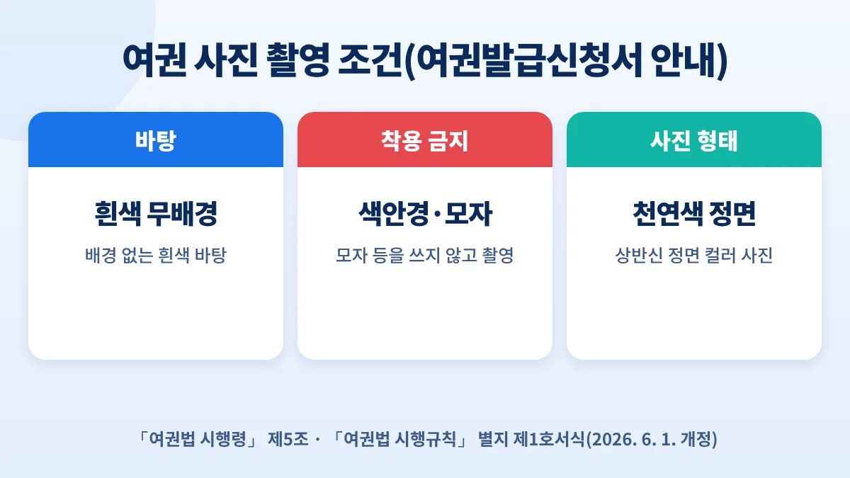 여권 사진 촬영 조건: 흰색 바탕 무배경, 색안경과 모자 착용 금지, 천연색 상반신 정면 사진