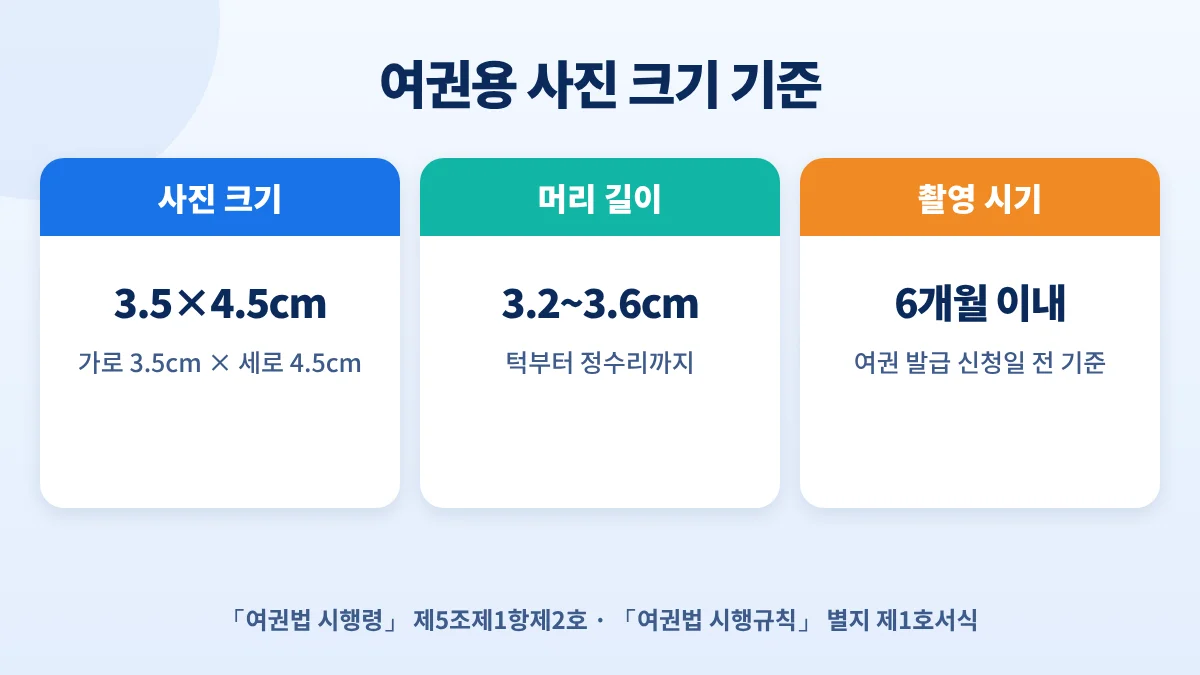 여권용 사진 크기 기준: 가로 3.5cm 세로 4.5cm, 머리 길이 턱부터 정수리까지 3.2~3.6cm, 신청일 전 6개월 이내 촬영