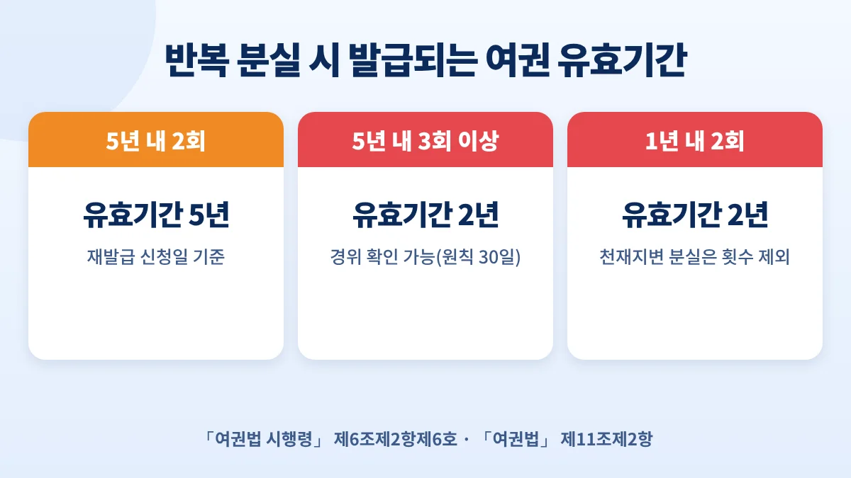 반복 분실 시 여권 유효기간: 5년 내 2회 5년, 5년 내 3회 이상 2년, 1년 내 2회 2년