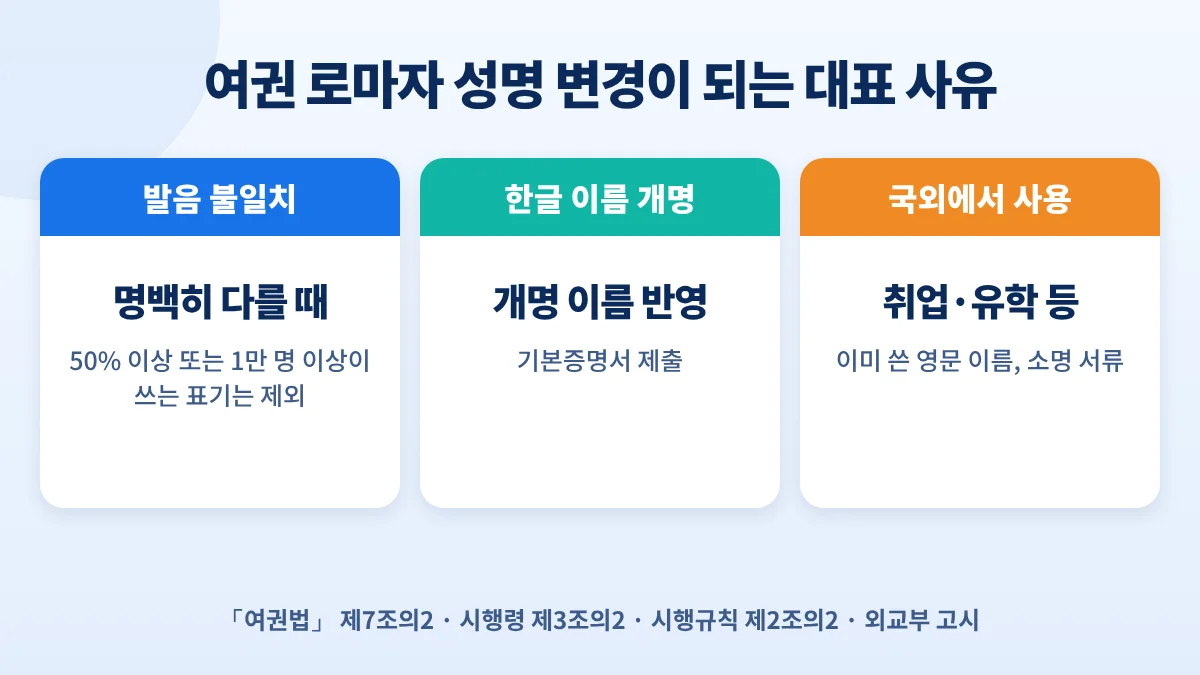 여권 로마자 성명 변경 대표 사유: 발음이 명백히 다를 때, 한글 이름 개명, 국외 취업·유학으로 이미 쓴 영문 이름