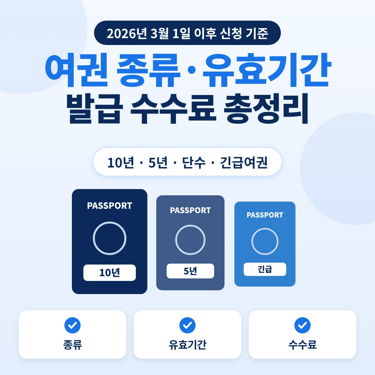 여권 종류·유효기간·발급 수수료 총정리, 10년·5년·단수·긴급여권