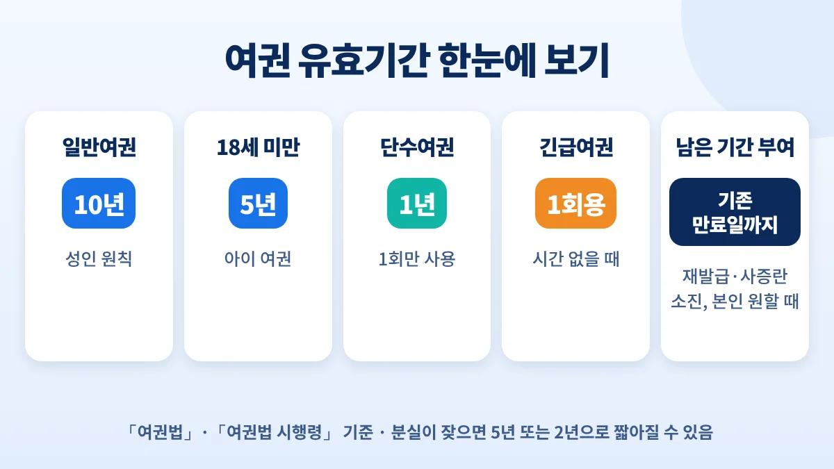 여권 유효기간 비교: 일반여권 10년, 18세 미만 5년, 단수여권 1년, 긴급여권 1회용, 남은 유효기간 부여 여권