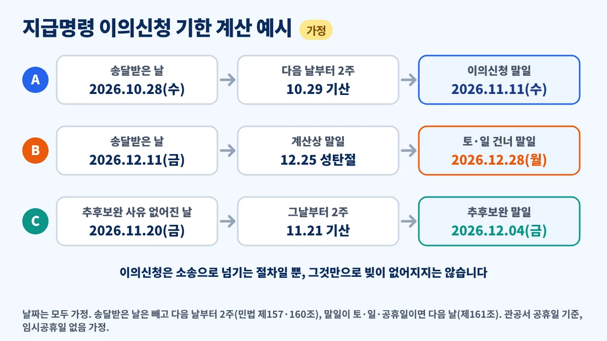 지급명령 이의신청 기한 계산 예시(가정), 10월 28일 송달 시 11월 11일, 12월 11일 송달 시 성탄절과 주말을 건너 12월 28일까지