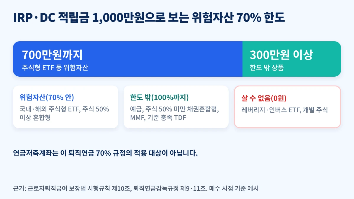 IRP 적립금 1000만원 기준 위험자산 70% 한도 예시