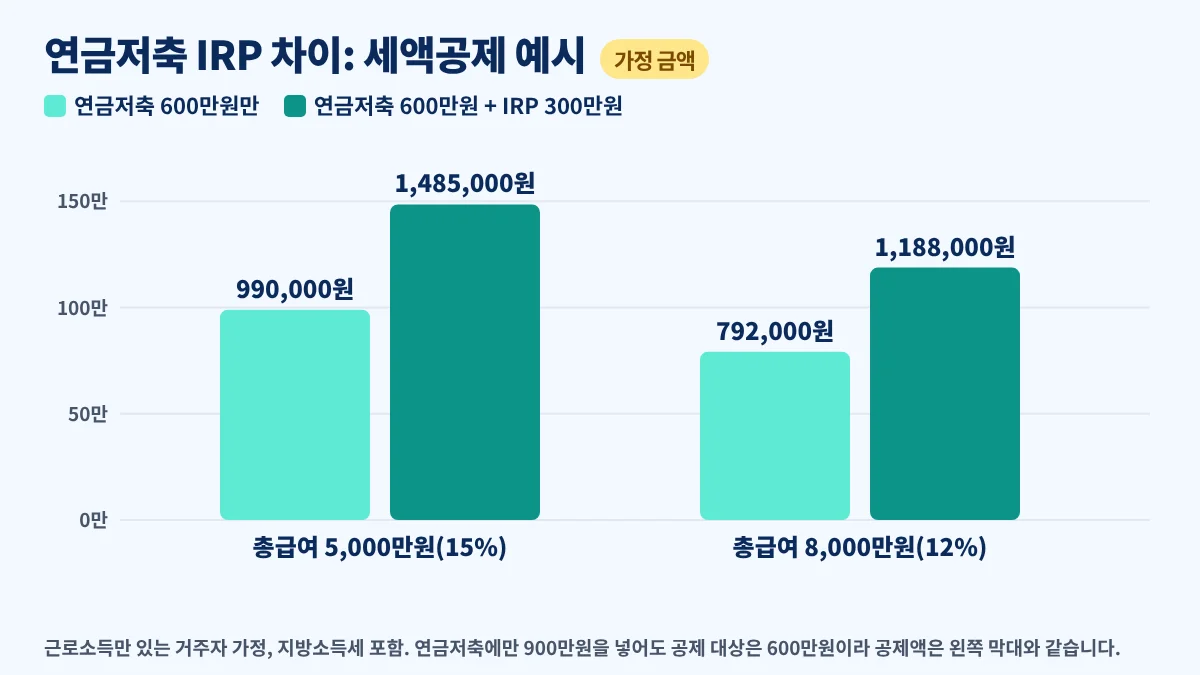 연금저축 IRP 차이 세액공제 예시, 총급여 구간별로 연금저축만 넣을 때와 IRP를 더할 때의 공제액 비교