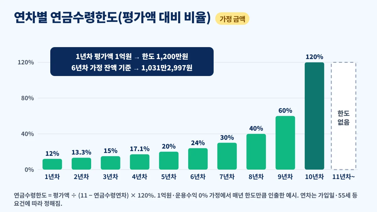 연금수령연차가 늘수록 평가액 대비 연금수령한도 비율이 커지는 연차별 예시