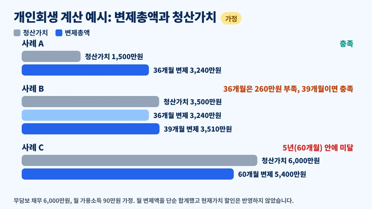 개인회생 채무조정 차이 계산 예시, 가정한 월 가용소득 90만원으로 36개월·39개월·60개월 변제할 때 변제총액과 청산가치 비교