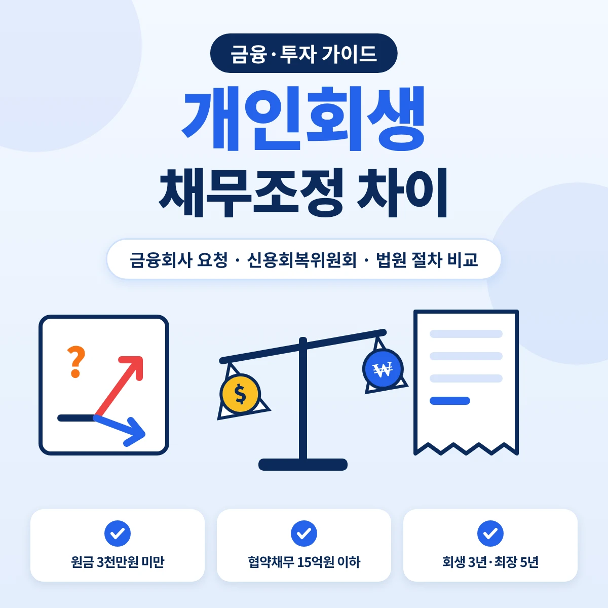 개인회생 채무조정 차이 요약, 금융회사 채무조정 요청과 신용회복위원회 채무조정, 법원 개인회생·파산의 신청 한도와 변제기간 비교