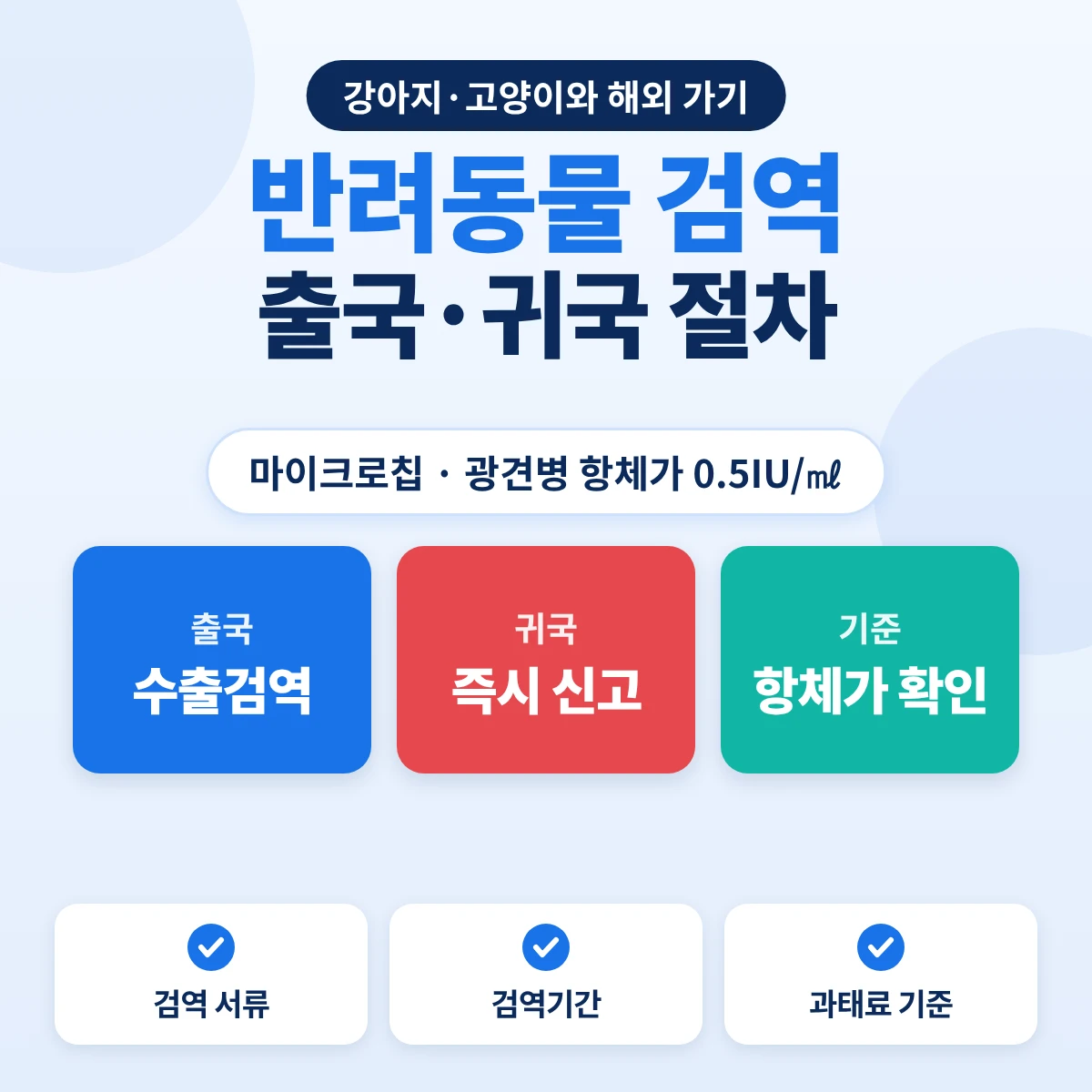 반려동물 해외 동반 검역: 출국 수출검역, 귀국 즉시 신고, 광견병 항체가 0.5IU/㎖ 확인