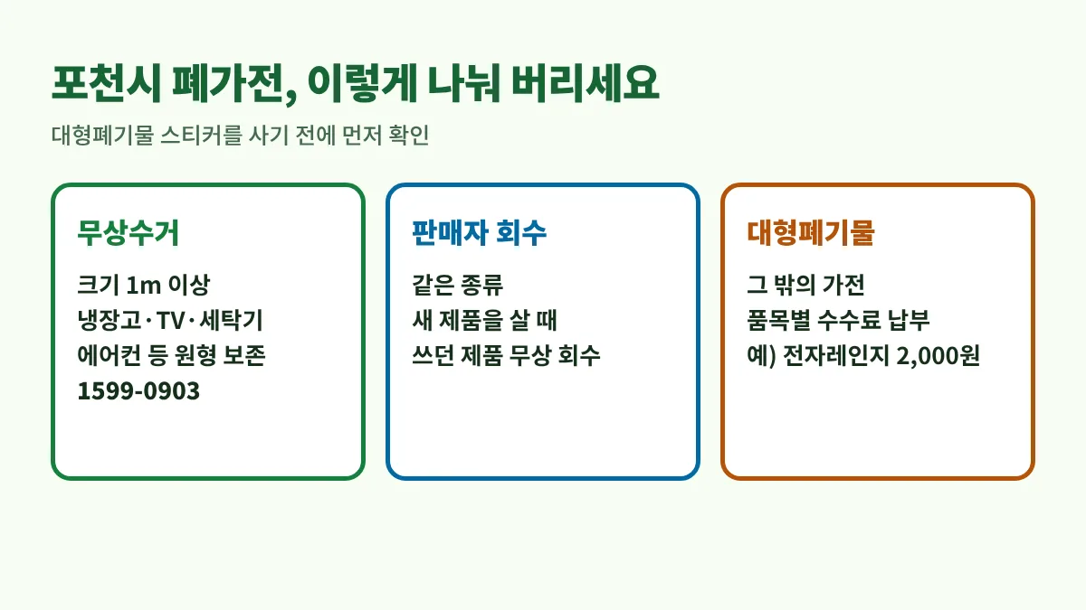 포천시 폐가전 버리는 방법 선택: 크기 1m 이상이고 원형이 보존된 냉장고·TV·세탁기·에어컨은 1599-0903 무상수거, 같은 종류 새 제품을 사면 판매자 무상 회수, 그 밖의 가전은 대형폐기물 수수료로 배출