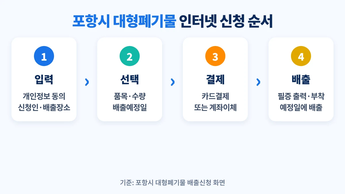 포항시 대형폐기물 인터넷 신청 순서: 개인정보 동의, 신청인·배출장소 입력, 품목·수량과 배출예정일 선택, 카드결제 또는 계좌이체, 납부필증 출력·부착 후 배출