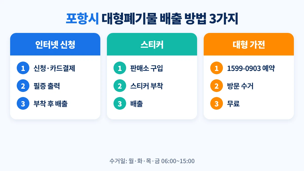 포항시 대형폐기물 배출 방법: 인터넷 신청 후 납부필증 출력·부착, 판매소 스티커 구입·부착, 대형 가전은 1599-0903 무상방문수거