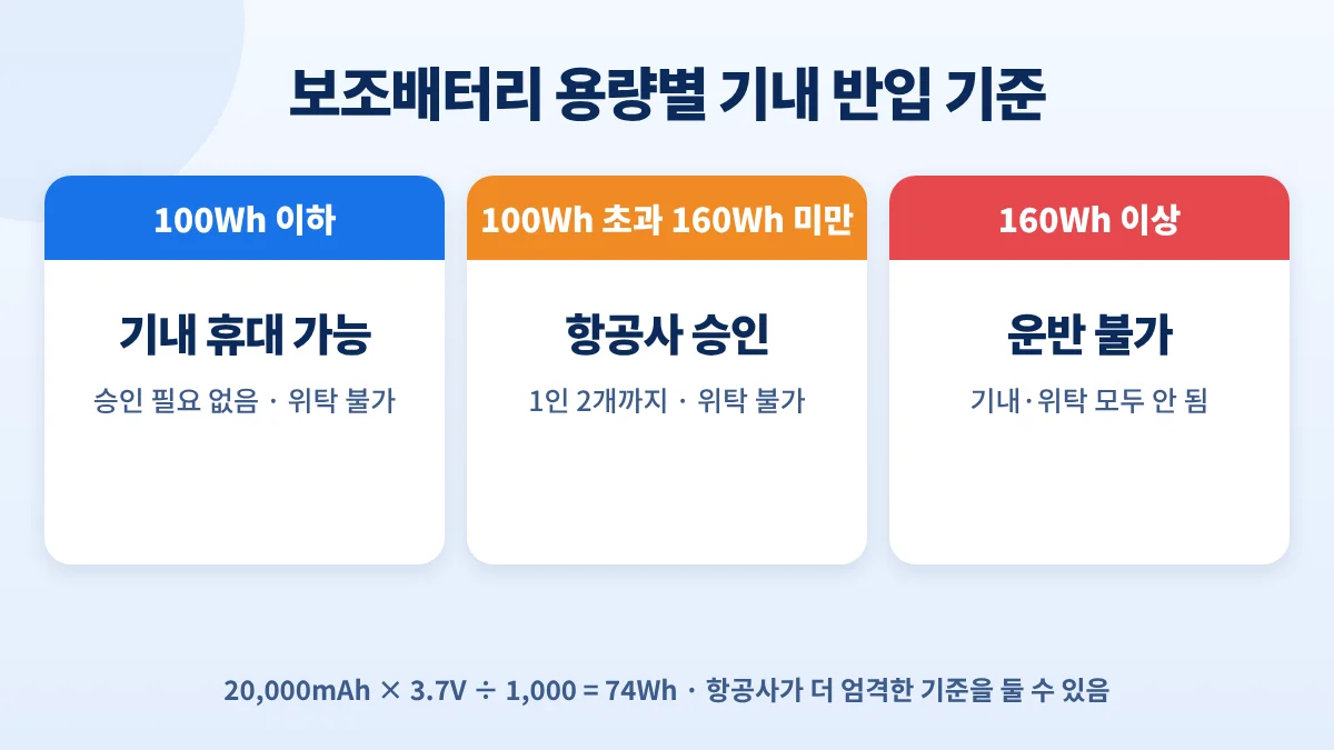 보조배터리 용량별 기준: 100Wh 이하 기내 휴대, 100Wh 초과 160Wh 미만 항공사 승인 1인 2개, 160Wh 이상 운반 불가