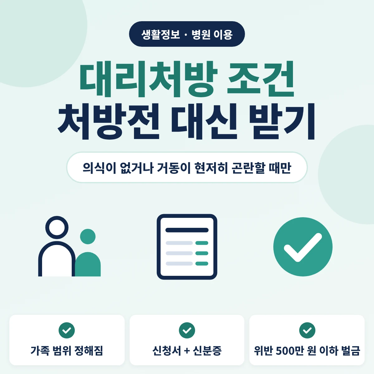 대리처방 조건 안내, 환자의 의식이 없거나 거동이 현저히 곤란하면서 같은 처방이 오래 이어질 때 정해진 가족 등이 신청서와 신분증·관계 서류를 내고 처방전을 대신 받으며 요건 없이 받으면 500만 원 이하 벌금이라는 내용을 정리한 이미지