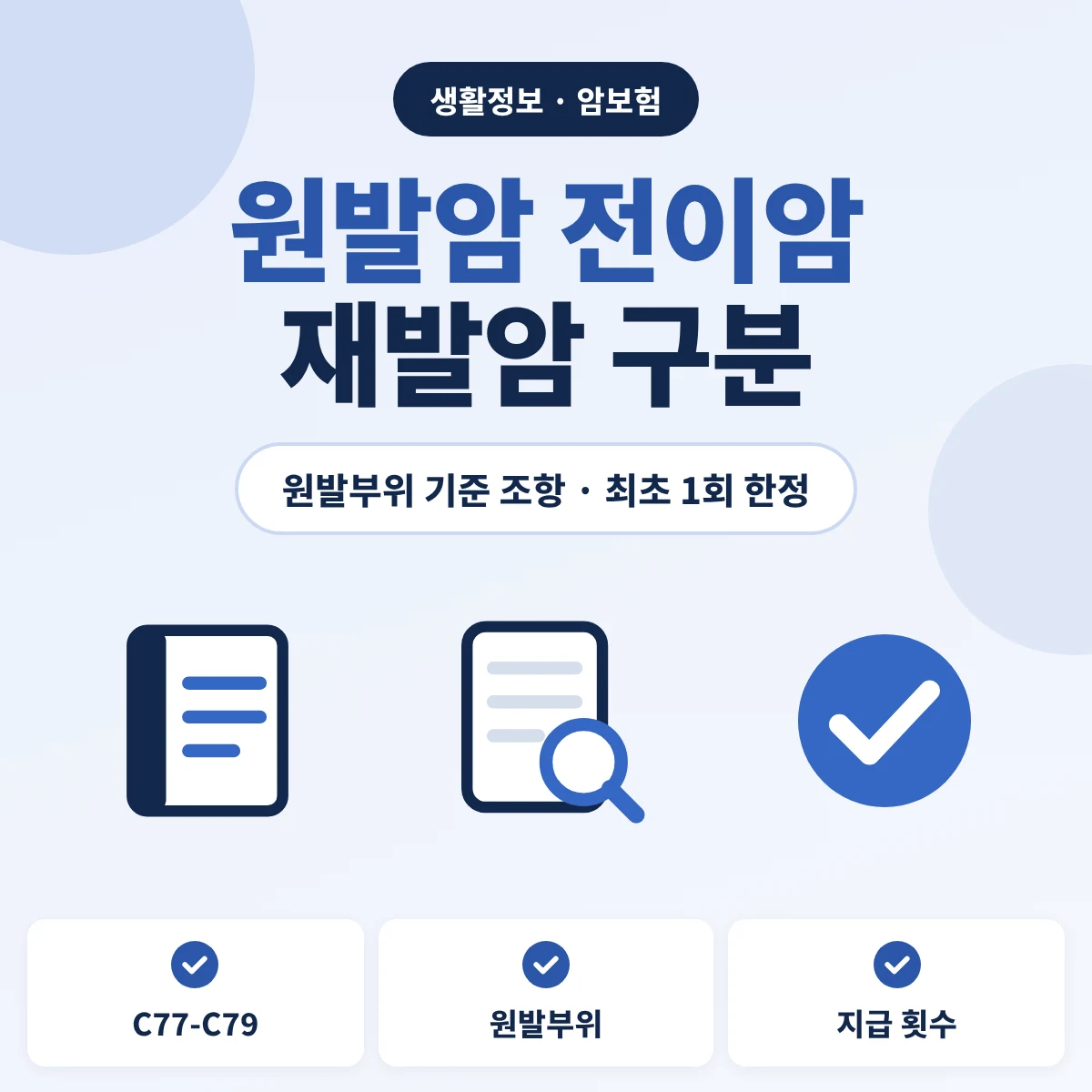 원발암 전이암 재발암 구분 안내, 이차성 암 코드 C77-C79와 원발부위 기준 분류 조항, 재발 때 확인할 최초 1회 한정 조항을 정리한 이미지