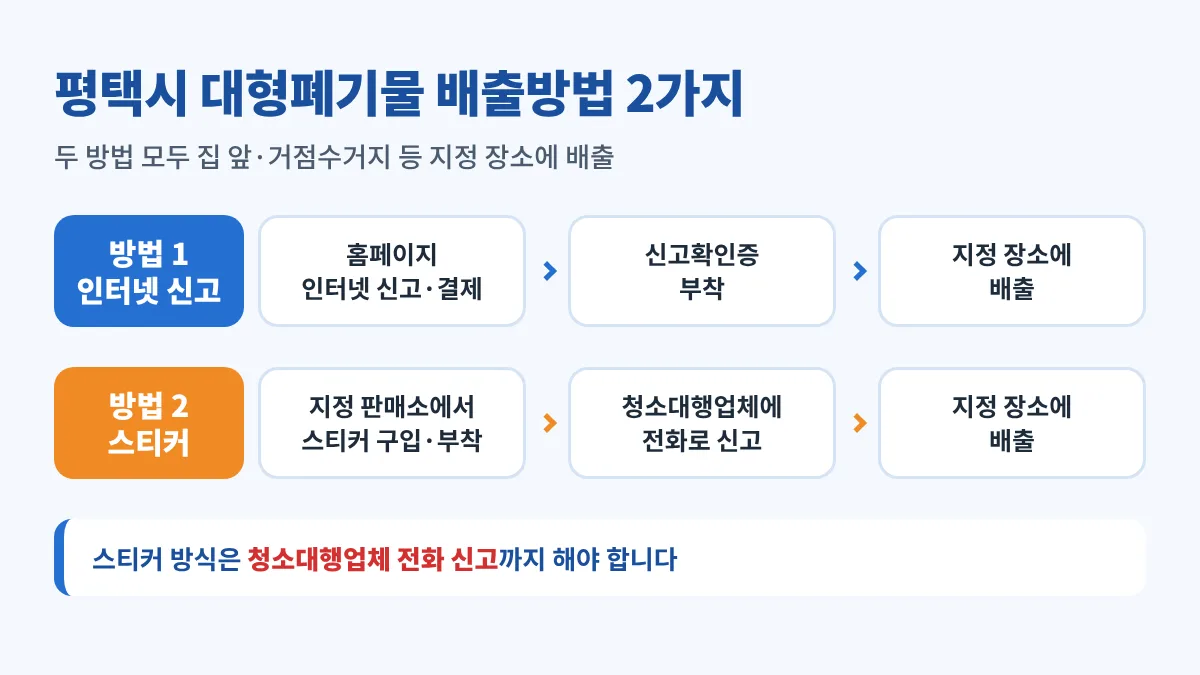 평택시 대형폐기물 배출방법 2가지: 홈페이지 인터넷 신고 후 신고확인증 부착, 스티커 구입·부착 후 청소대행업체에 전화로 배출장소 신고, 두 방법 모두 집 앞·거점수거지 등 지정 장소에 배출