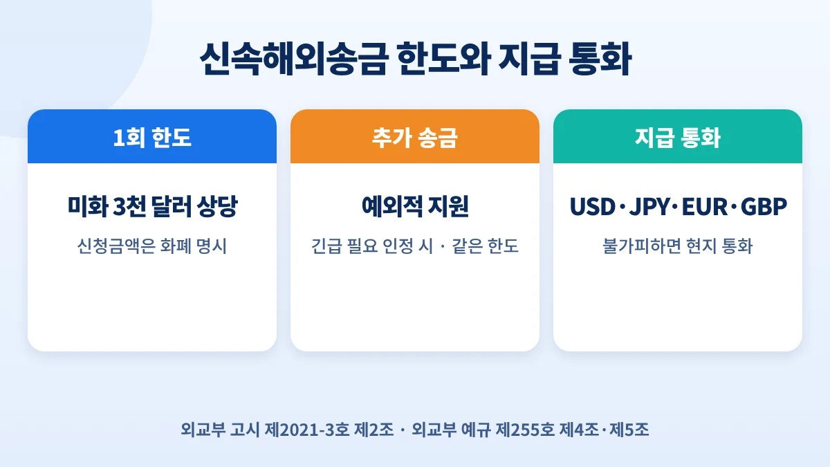 신속해외송금 한도와 지급 통화: 1회 최대 미화 3천 달러 상당, 긴급 시 같은 한도로 추가 송금, 미 달러·엔·유로·파운드 지급