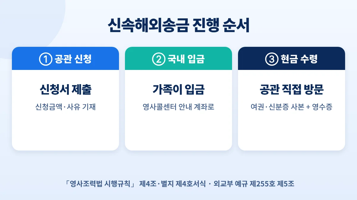 신속해외송금 진행 순서: 공관에 신청서 제출, 가족이 영사콜센터 안내 계좌로 입금, 공관 방문해 현금 수령