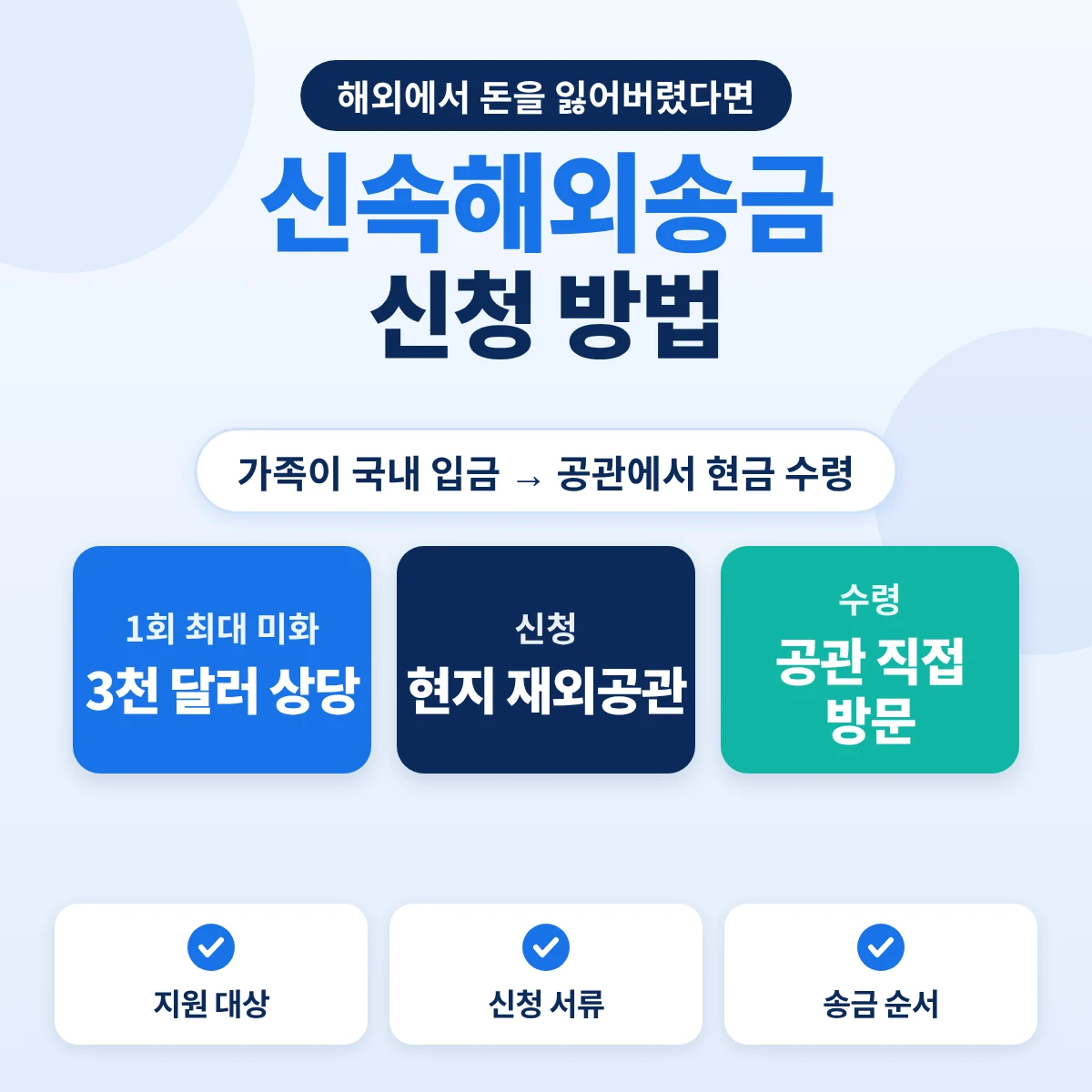 신속해외송금 신청 방법: 1회 최대 미화 3천 달러 상당, 현지 재외공관에 신청, 공관 직접 방문 수령