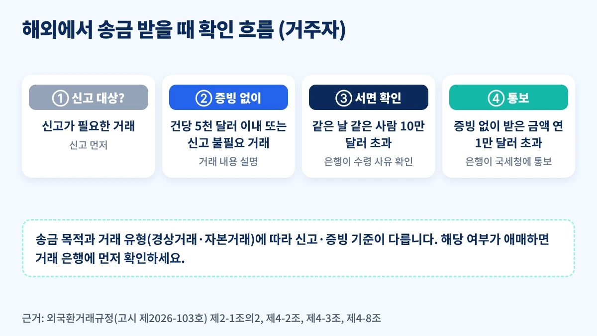 해외에서 송금 받을 때 신고 대상 여부, 건당 5천 달러 증빙 없는 수령, 같은 날 10만 달러 초과 서면 확인, 연 1만 달러 초과 국세청 통보 흐름