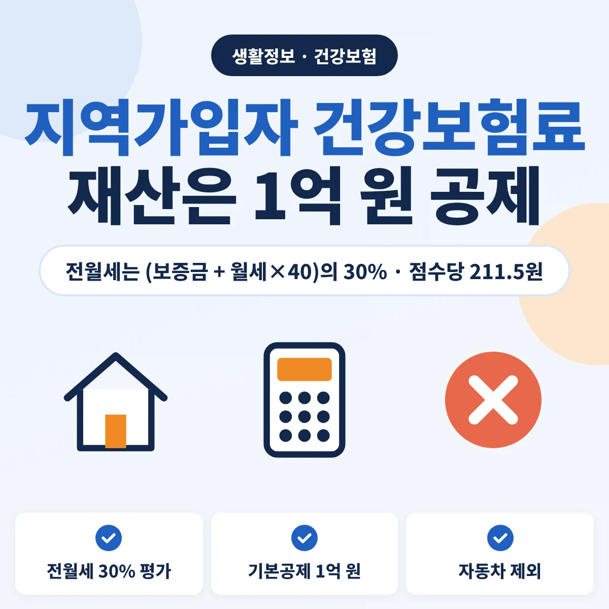 지역가입자 건강보험료 재산 반영 기준 전월세 30퍼센트 평가와 1억 원 공제, 자동차 제외 안내 이미지