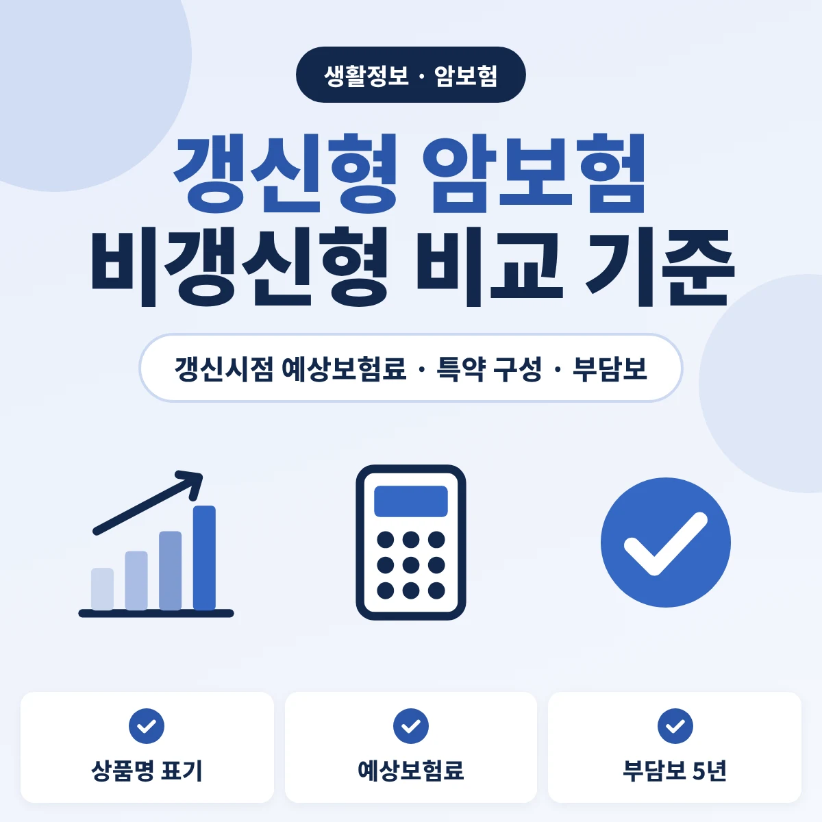 갱신형 암보험 비갱신형 비교 안내, 상품명 갱신형 표기와 최소 5개 갱신시점 예상보험료 안내, 갱신형 특약 납입면제 예외, 부담보 5년 기준을 정리한 이미지