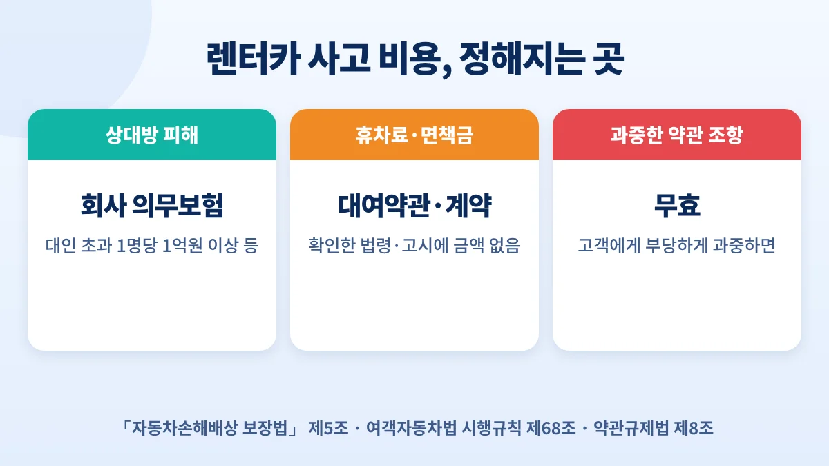 렌터카 사고 비용이 정해지는 곳: 상대방 피해는 회사 의무보험, 휴차료·면책금은 대여약관·계약, 부당하게 과중한 약관 조항은 무효