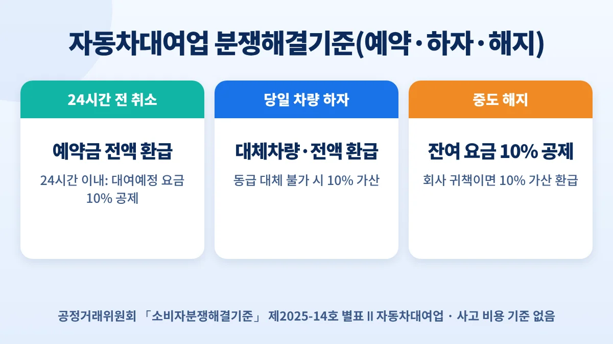 자동차대여업 분쟁해결기준: 24시간 전 취소 예약금 전액 환급, 당일 차량 하자 시 대체차량 또는 전액 환급, 중도 해지 잔여 요금 10% 공제