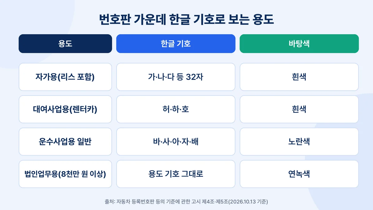 번호판 한글 기호 구분: 자가용 가·나·다, 렌터카 허·하·호, 운수사업용 바·사·아·자·배, 법인업무용 연녹색