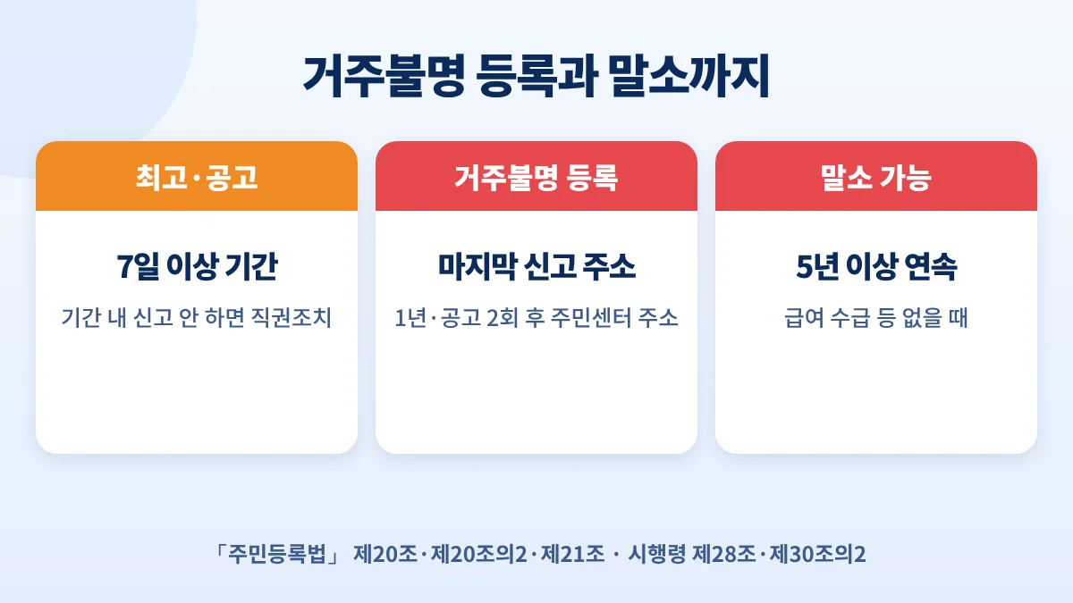 거주불명 등록과 말소: 7일 이상 최고·공고, 마지막 신고 주소로 거주불명 등록, 5년 이상 이어지고 급여 수급 등이 없으면 말소 가능