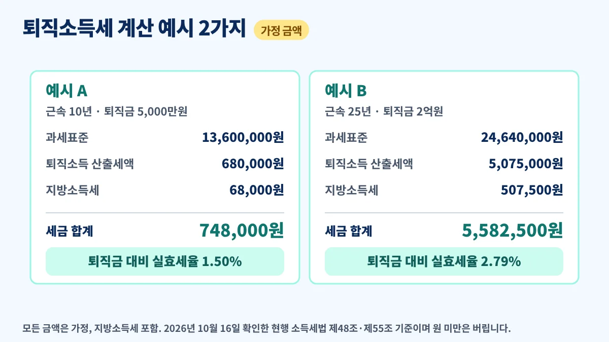 퇴직소득세 계산 예시, 근속 10년 퇴직금 5천만원과 근속 25년 퇴직금 2억원의 세금과 실효세율 비교
