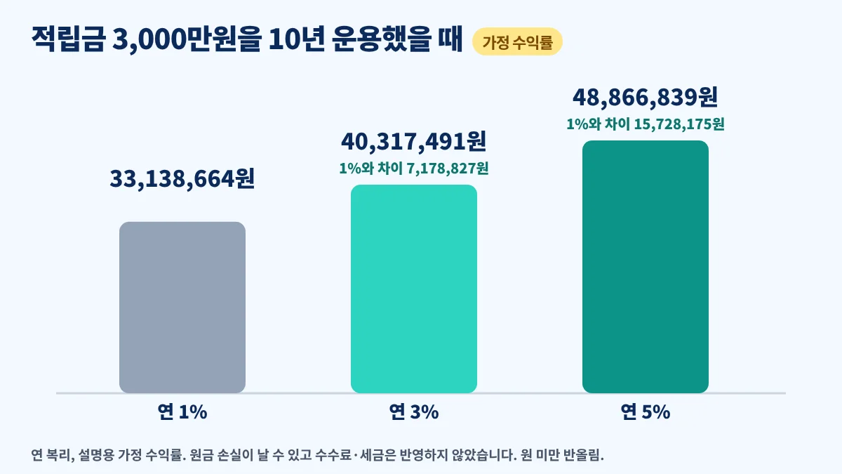 퇴직연금 디폴트옵션 가정 계산 예시, 적립금 3,000만원을 10년 동안 연 1%·3%·5%로 가정했을 때 금액 비교