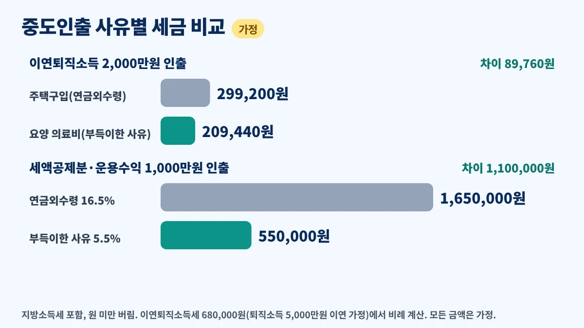 퇴직연금 중도인출 조건별 세금 예시, 주택구입 인출과 의료비 부득이한 사유 인출의 세금 차이 비교