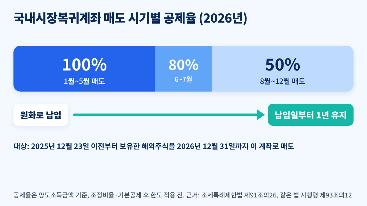 국내시장복귀계좌 매도 시기별 양도소득 공제율 100% 80% 50% 기간 표