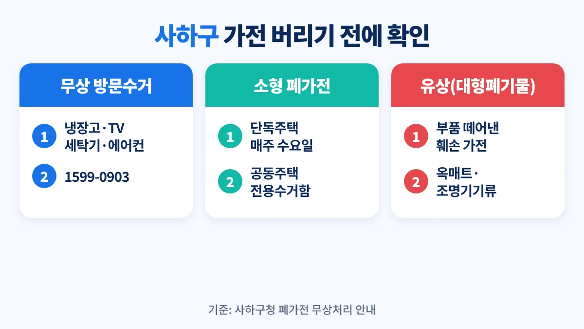 사하구 가전 버리는 방법: 냉장고·TV·세탁기·에어컨·1m 이상 가스오븐렌지·공기청정기·복사기·런닝머신은 1599-0903 무상수거, 원형 훼손 제품은 대형폐기물 유상 처리