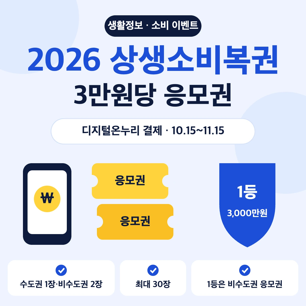 2026 상생소비복권 요약, 디지털온누리 결제 3만원당 응모권 수도권 1장·비수도권 2장, 최대 30장, 1등은 비수도권 응모권 추첨