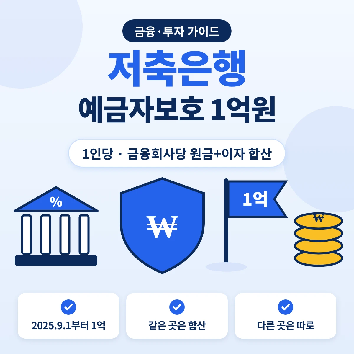 저축은행 예금자보호 요약, 1인당 금융회사당 1억원 한도와 원금 이자 합산