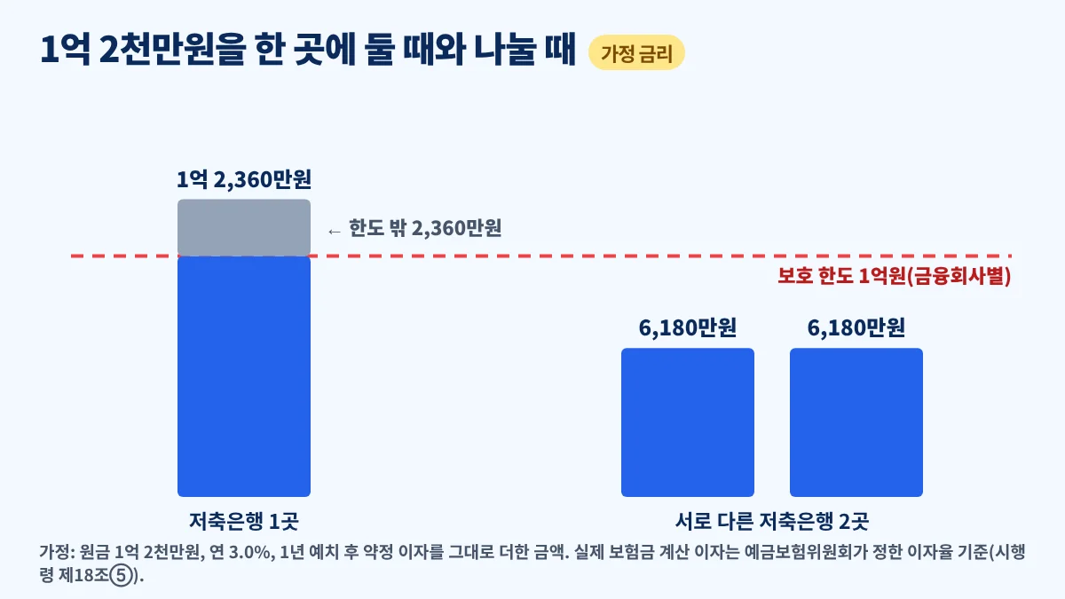 저축은행 한 곳에 1억 2천만원을 넣을 때와 두 곳에 나눠 넣을 때 예금자보호 한도 비교