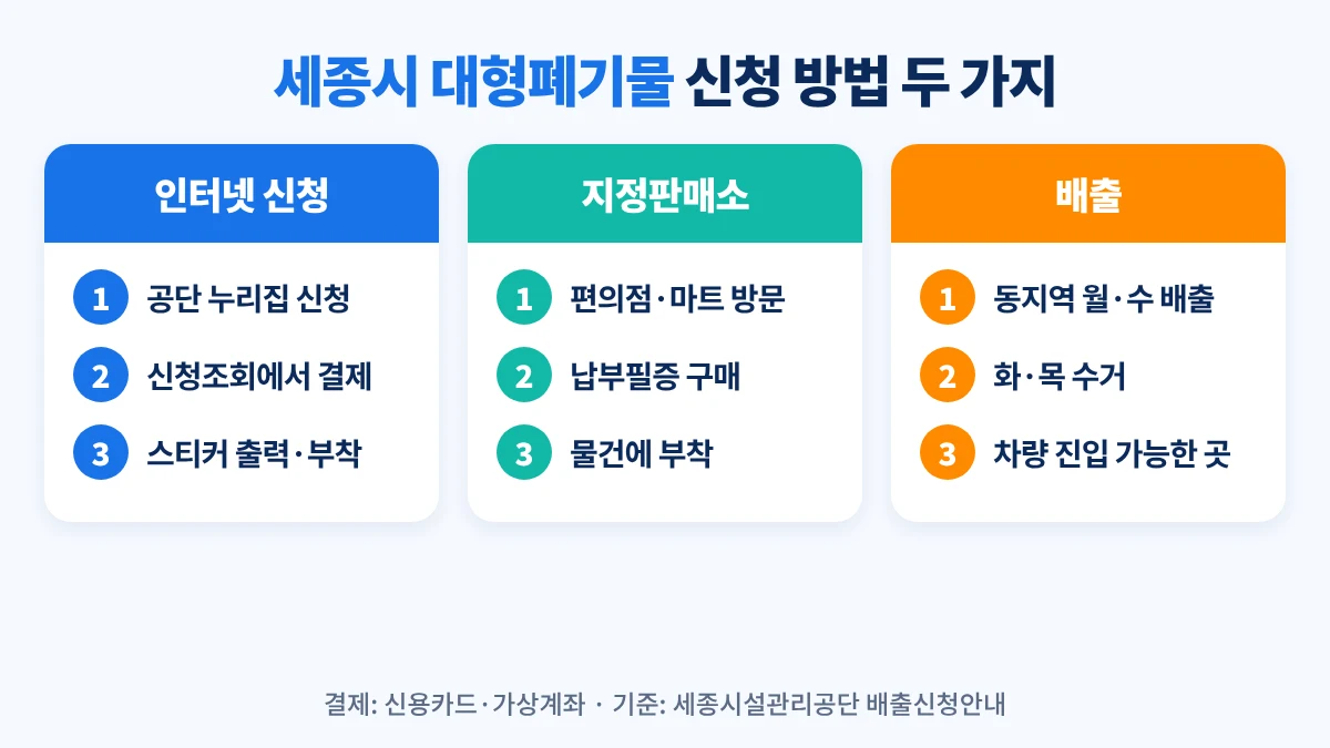 세종시 대형폐기물 신청 방법 두 가지: 공단 누리집에서 신청서 작성 후 신청조회에서 결제·스티커 출력, 또는 지정판매소에서 납부필증 구매 후 부착, 배출요일에 차량 진입 가능한 곳까지 배출