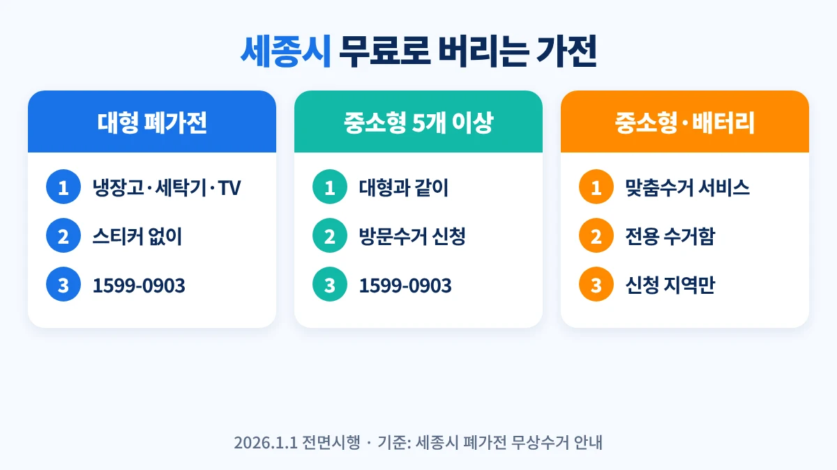 세종시 무료로 버리는 가전: 대형 폐가전과 중소형 5개 이상은 1599-0903 무상 방문수거, 중소형 폐가전과 폐배터리는 맞춤수거 서비스 수거함 이용