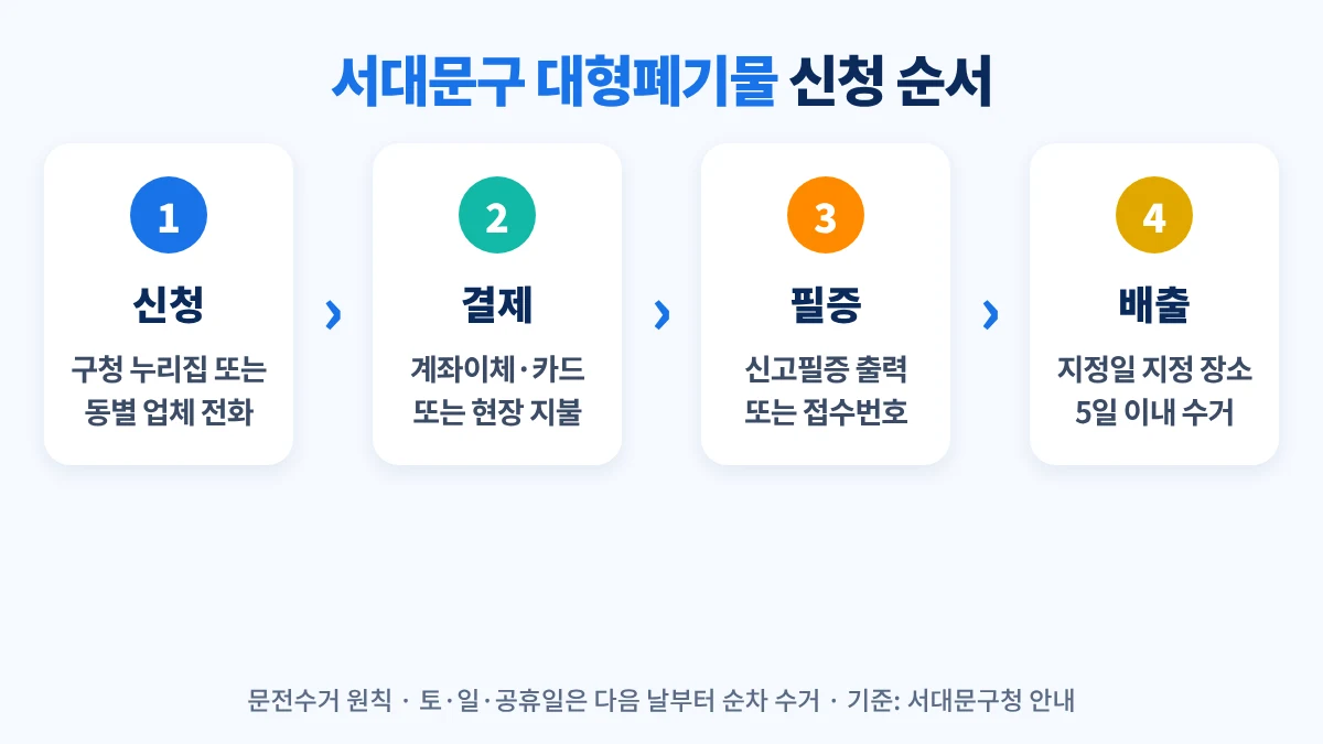 서대문구 대형폐기물 신청 순서: 구청 누리집 또는 동별 업체 전화 신청, 수수료 결제, 신고필증 출력 또는 접수번호 기재, 지정 장소·날짜에 배출, 5일 이내 수거