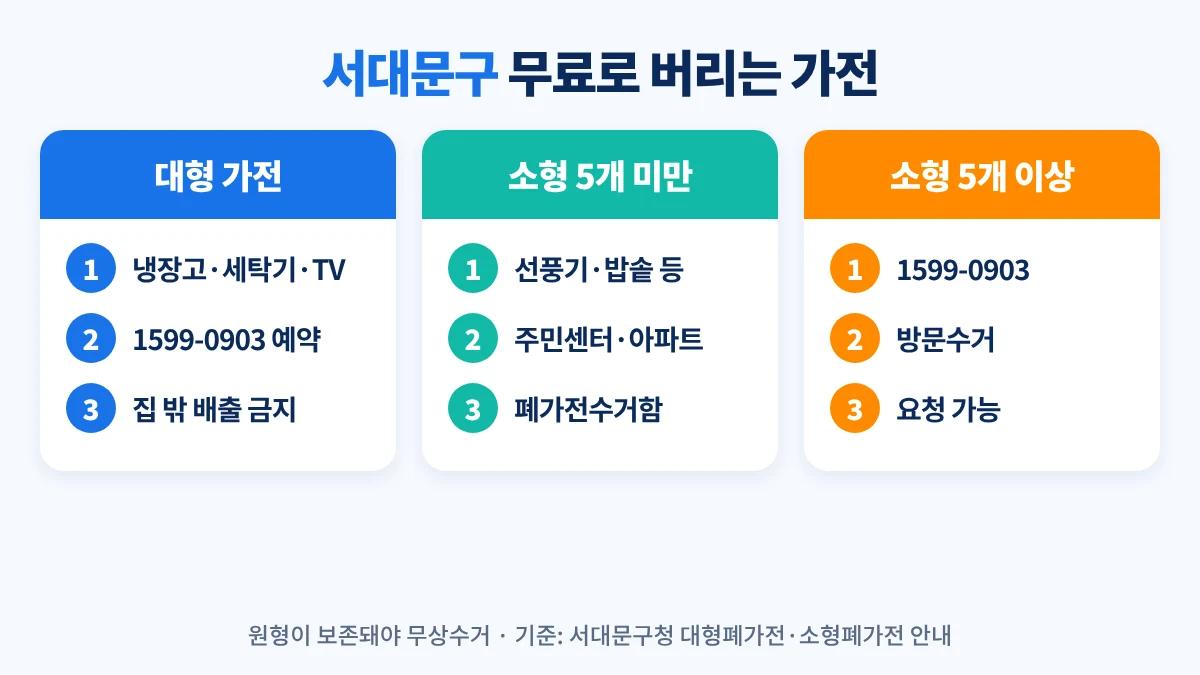 서대문구 무료로 버리는 가전: 원형이 남은 냉장고·세탁기·에어컨·TV는 1599-0903 무상수거, 소형 가전 5개 미만은 주민센터나 아파트 폐가전수거함