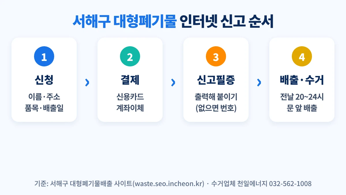 서해구 대형폐기물 인터넷 신고 절차: 신청, 카드·계좌이체 결제, 신고필증 개별 출력, 수거일 전날 20시~24시 문 앞 배출, 수거업체 수거