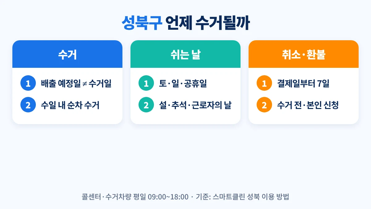 성북구 대형폐기물 수거 일정: 배출 예정일은 수거일이 아니며 수일 내 순차 수거, 주말·공휴일 휴무, 콜센터와 수거차량 평일 9시~18시, 환불은 결제일로부터 7일 이내