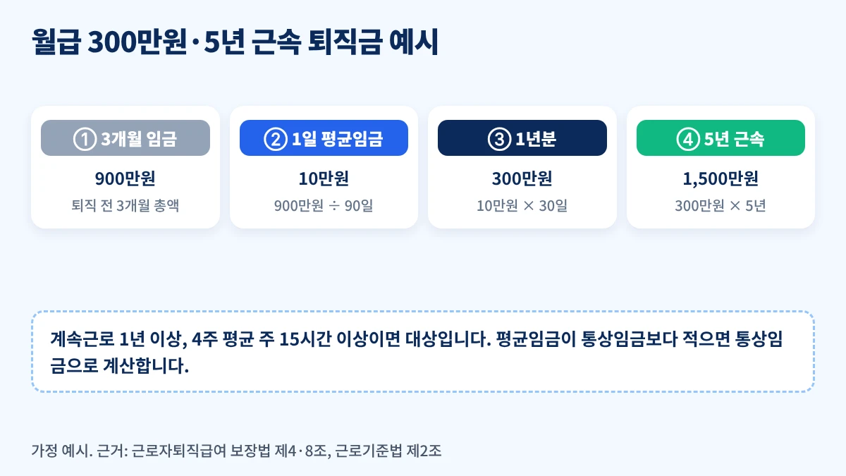 3개월 임금 900만원으로 1일 평균임금 10만원을 구해 5년 근속 퇴직금 1500만원을 계산하는 흐름