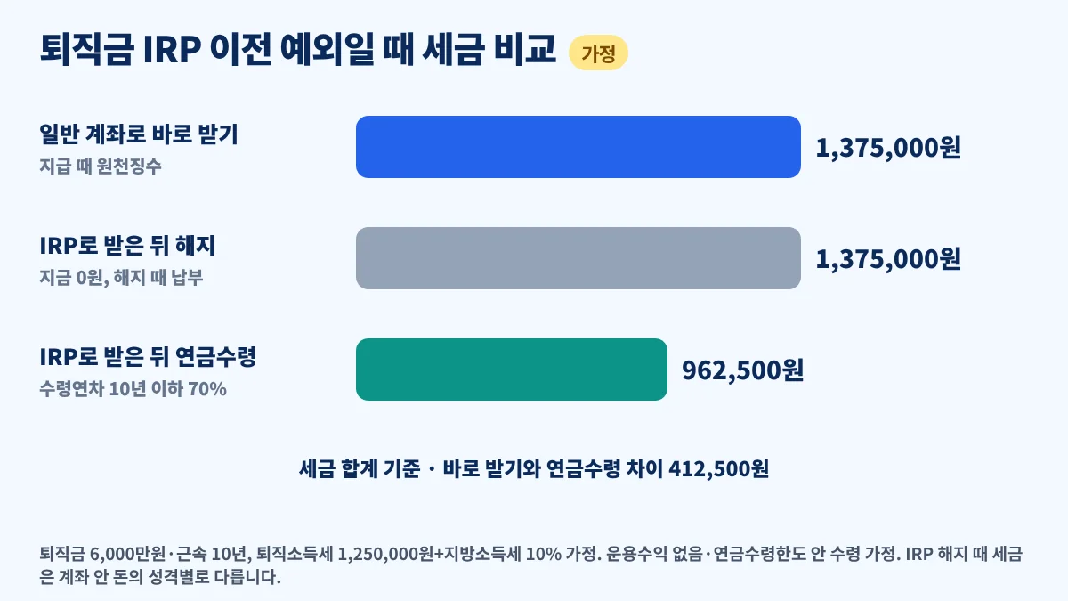 퇴직금 IRP 이전 예외 세금 비교 가정 예시, 퇴직금 6,000만원을 바로 받으면 1,375,000원, IRP 후 해지하면 1,375,000원, IRP 후 연금수령하면 962,500원