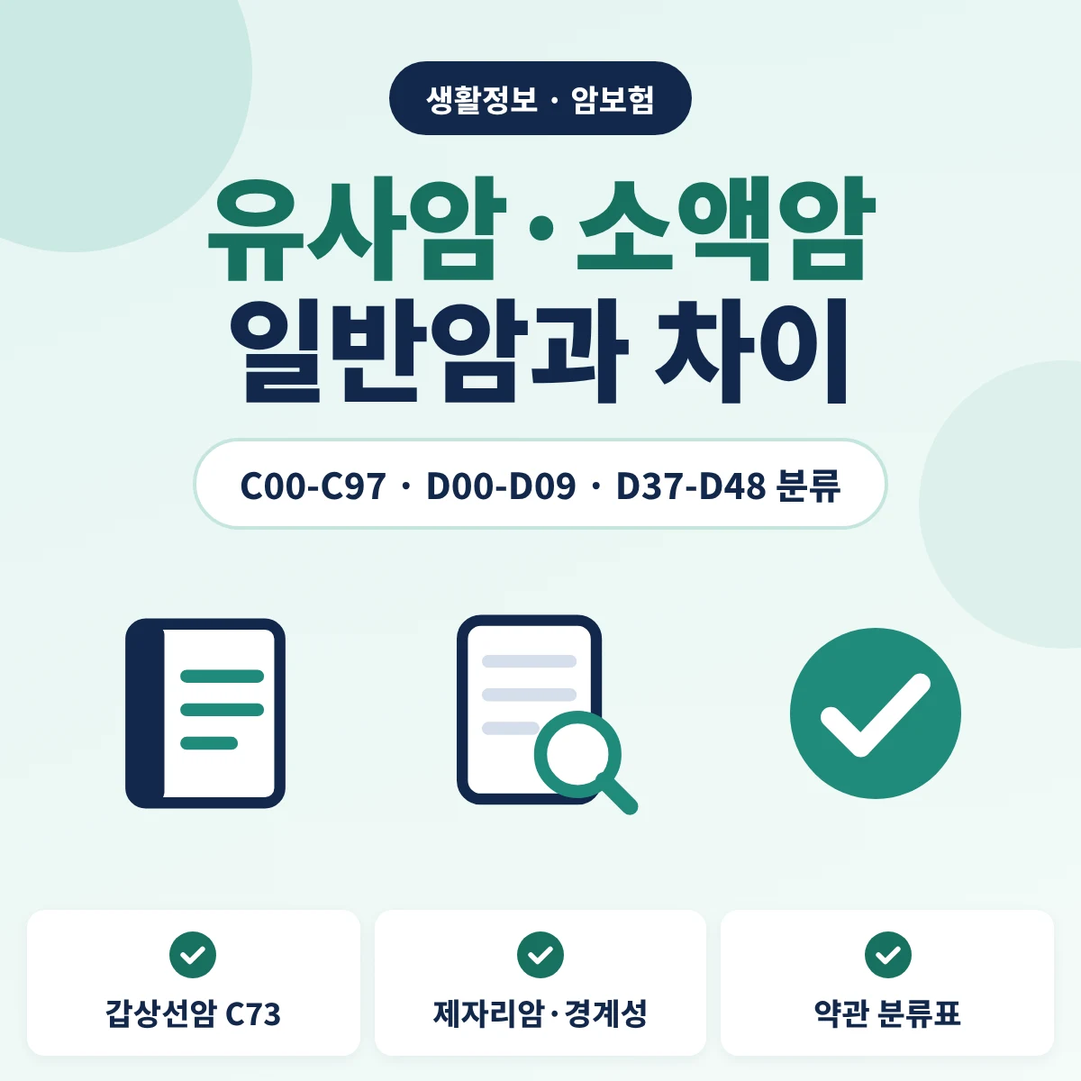 유사암 소액암 일반암 차이 안내, 한국표준질병사인분류의 악성신생물과 상피내 신생물 행동양식 불명 신생물 코드를 바탕으로 상품이 유사암과 소액암을 따로 묶고 진단비를 일반암보다 적게 정한다는 내용을 정리한 이미지
