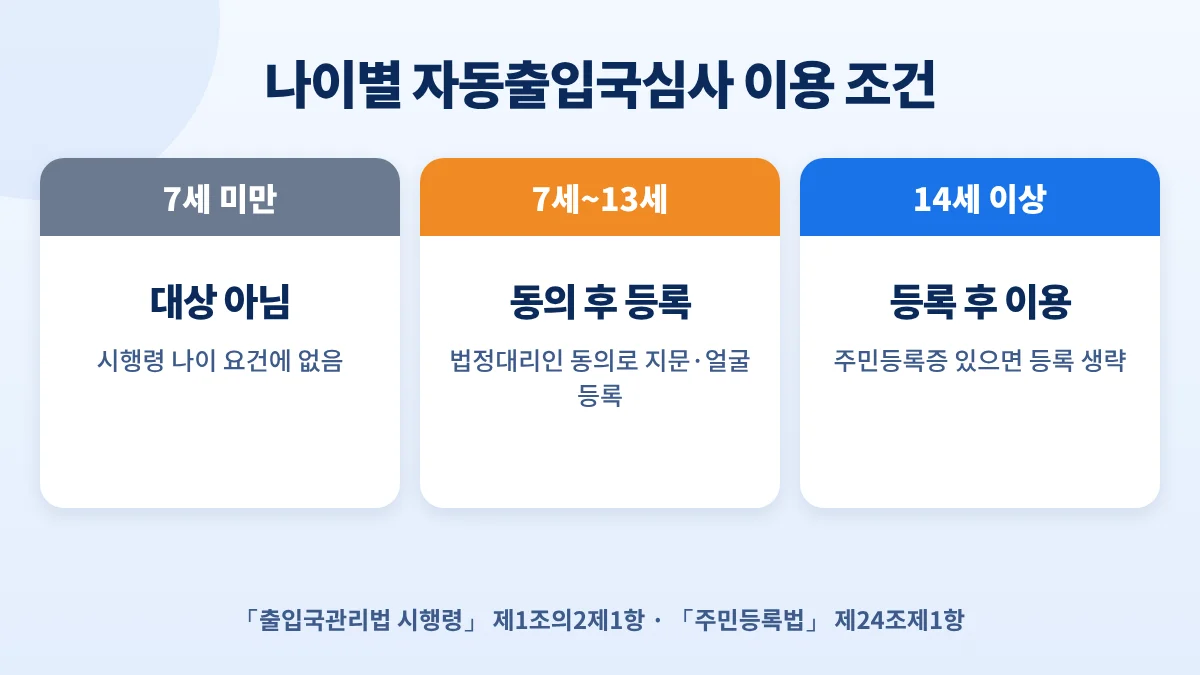 나이별 자동출입국심사 이용 조건: 7세 미만 대상 아님, 7~13세 법정대리인 동의 등록, 14세 이상 등록 후 이용
