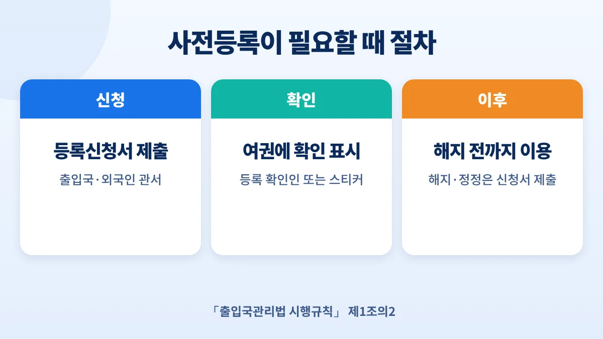 자동출입국심사 사전등록 절차: 등록신청서 제출, 여권에 확인 표시, 해지 전까지 계속 이용